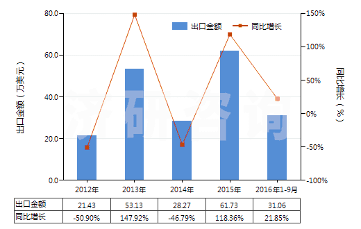 2012-2016年9月中國乳化瀝青(HS27149020)出口總額及增速統(tǒng)計(jì)